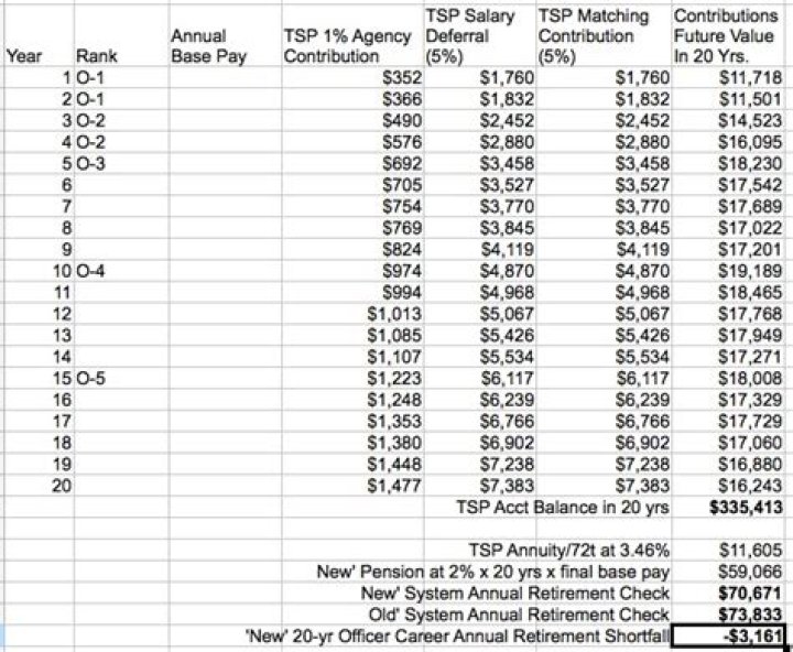 How is TSP retirement payout?