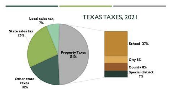 Is Texas a good state for taxes?