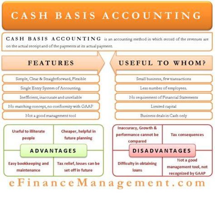 What do you understand by cash basis of accounting?