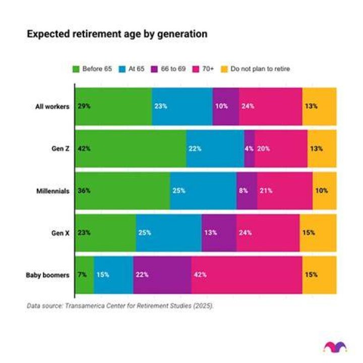 When did full retirement age change?