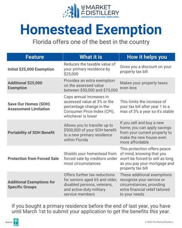 Who qualifies for property tax exemption in Florida?